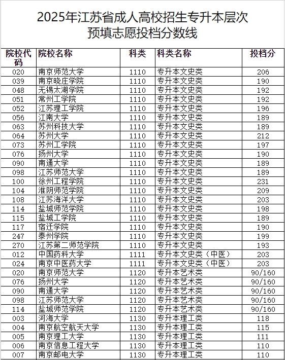 2025年江苏成考专升本省控线上预填志愿投档分数线